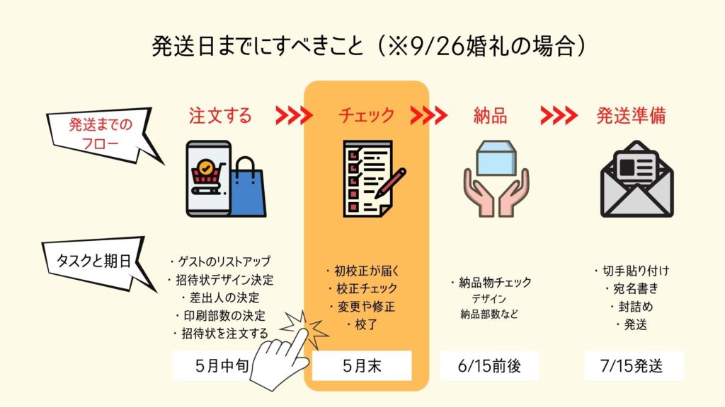 結婚式の招待状準備はこの3ステップ 結婚式準備マニュアル ブライダルキャリアlab